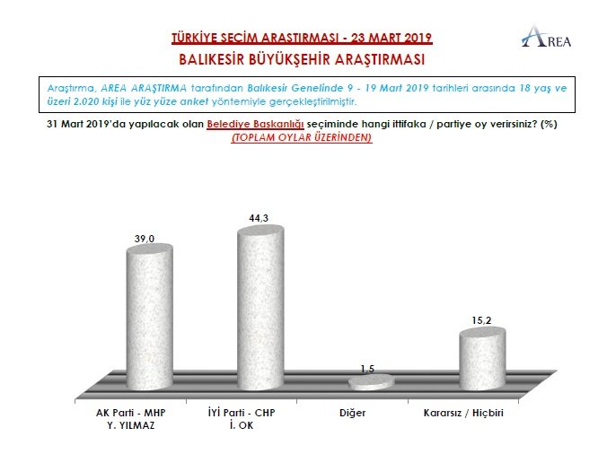 Ankara ve İstanbul için son anket 13