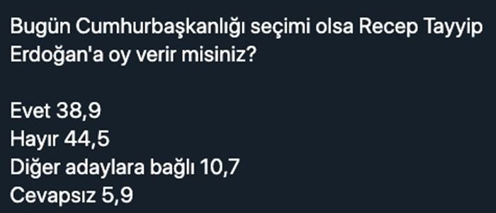 AKP yüzde 35'in altında, MHP barajı geçemiyor 17