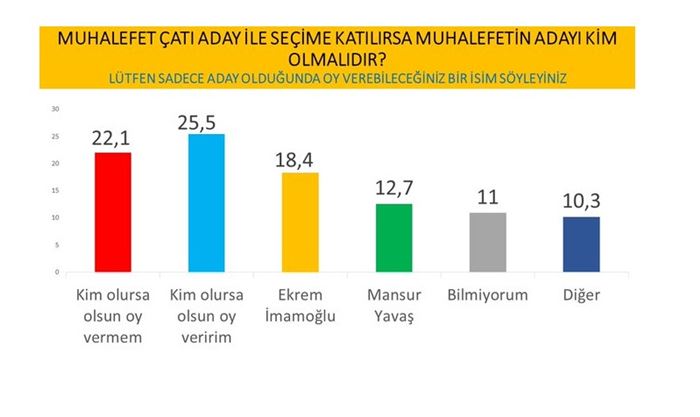 Yavaş mı İmamoğlu mu Erdoğan'ın karşısında daha güçlü 11