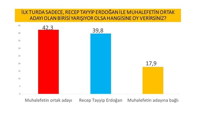 Yavaş mı İmamoğlu mu Erdoğan'ın karşısında daha güçlü 12