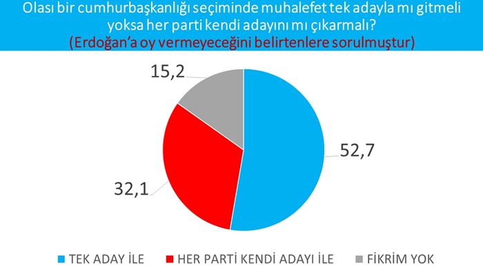 Yavaş mı İmamoğlu mu Erdoğan'ın karşısında daha güçlü 8