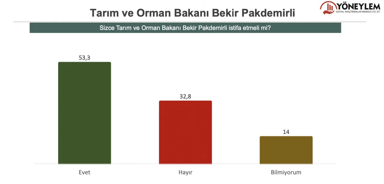 Erdoğan kaybediyor, MHP yüzde 7'yi de aşamıyor 15