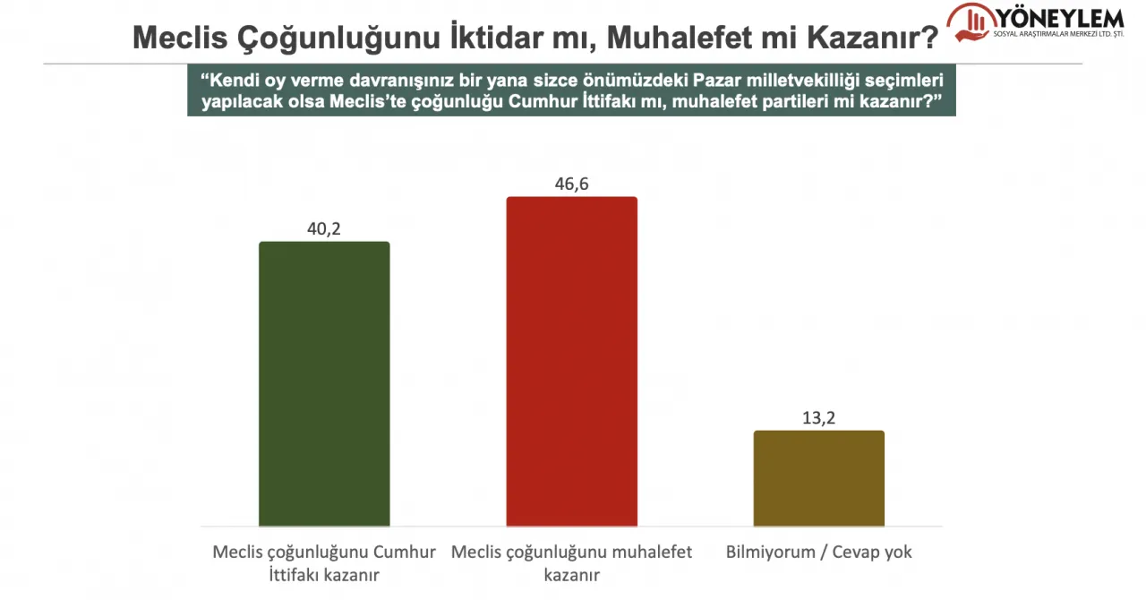 Erdoğan kaybediyor, MHP yüzde 7'yi de aşamıyor 16