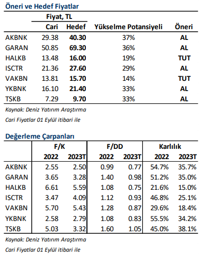 Deniz Yatırım, banka hisse tavsiyelerini revize etti 4