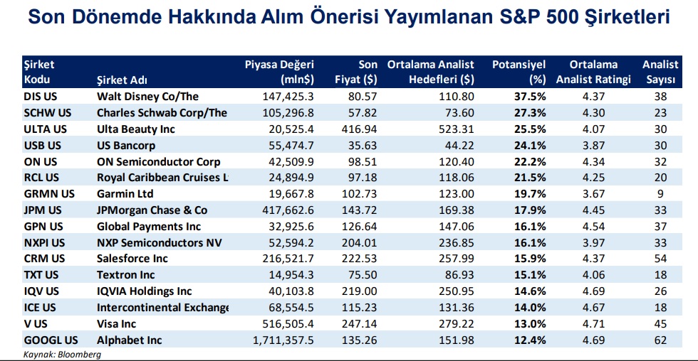 S&P 500'de en çok önerilen 14 hisse 3