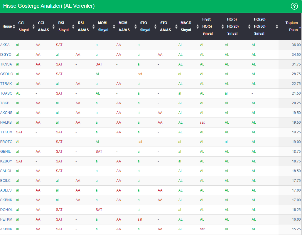 Göstergeleri "GÜÇLÜ AL" ,"GÜÇLÜ SAT" veren hisseler 2