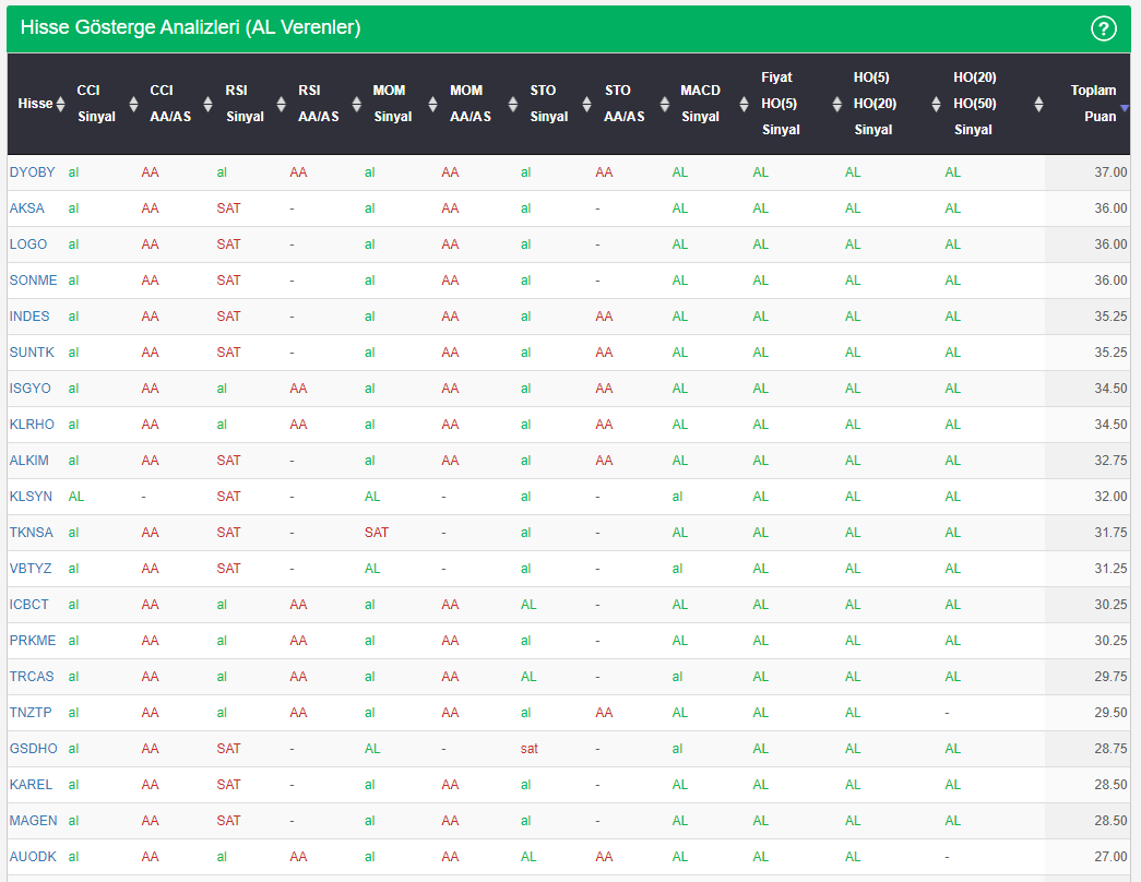 Göstergeleri "GÜÇLÜ AL" ,"GÜÇLÜ SAT" veren hisseler 3
