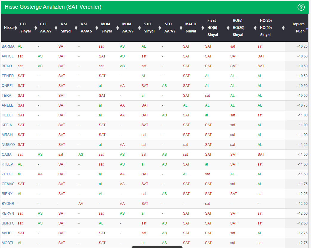 Göstergeleri "GÜÇLÜ AL" ,"GÜÇLÜ SAT" veren hisseler 5