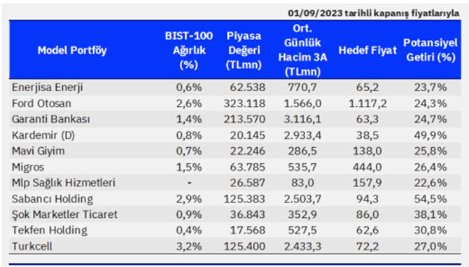 Gedik Yatırım'ın önerdiği 11 hisse senedi 2