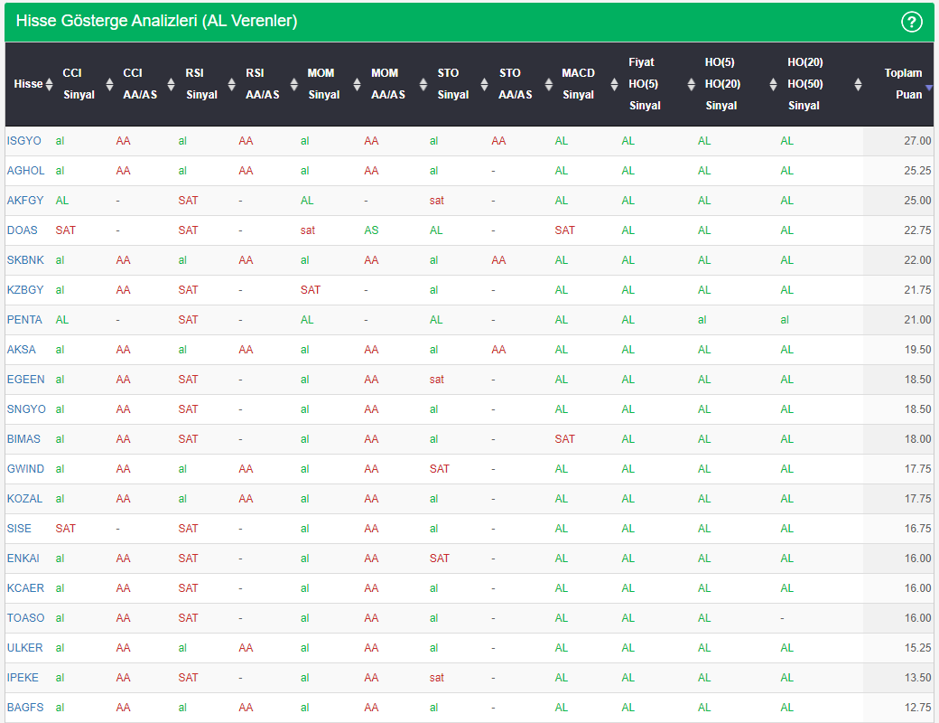 Göstergeleri "GÜÇLÜ AL" ,"GÜÇLÜ SAT" veren hisseler 2