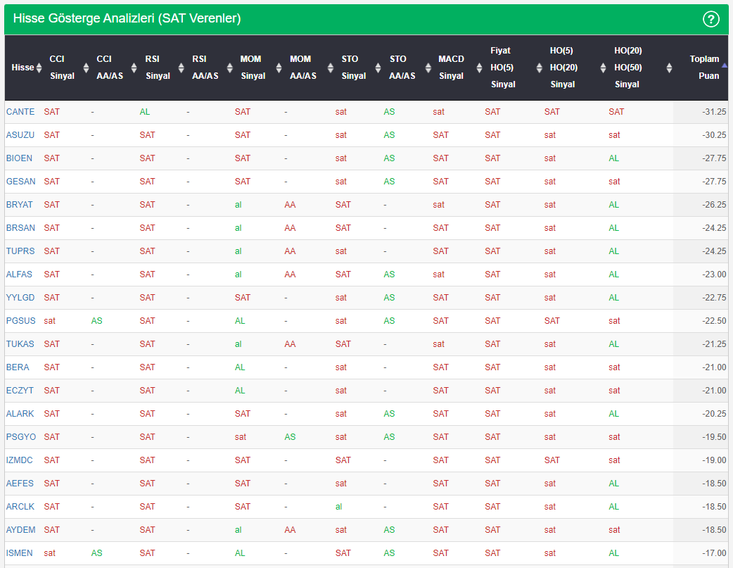 Göstergeleri "GÜÇLÜ AL" ,"GÜÇLÜ SAT" veren hisseler 4
