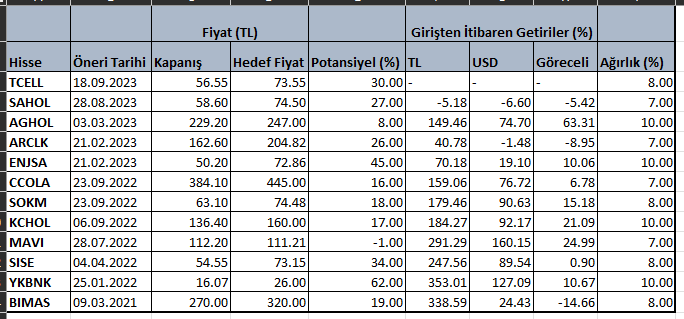 İş Yatırım "en çok önerilen hisseler'i değiştirdi 2