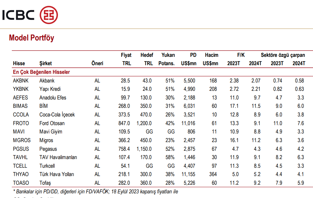 ICBC Yatırım AL önerisi verdiği 13 hissede hedef fiyatları değiştirdi 2