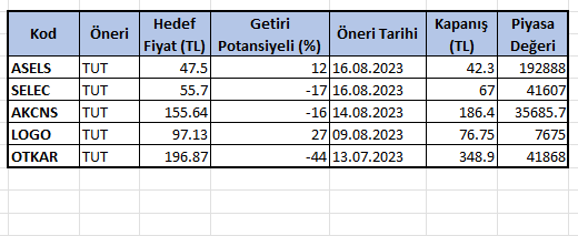 İş Yatırım "AL" önerisi verdiği hisseleri değiştirdi 3