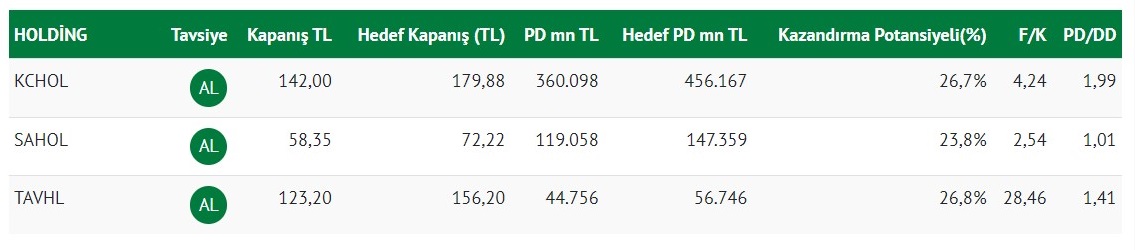 Şeker Yatırım'ın AL tavsiyesi verdiği hisseler 2