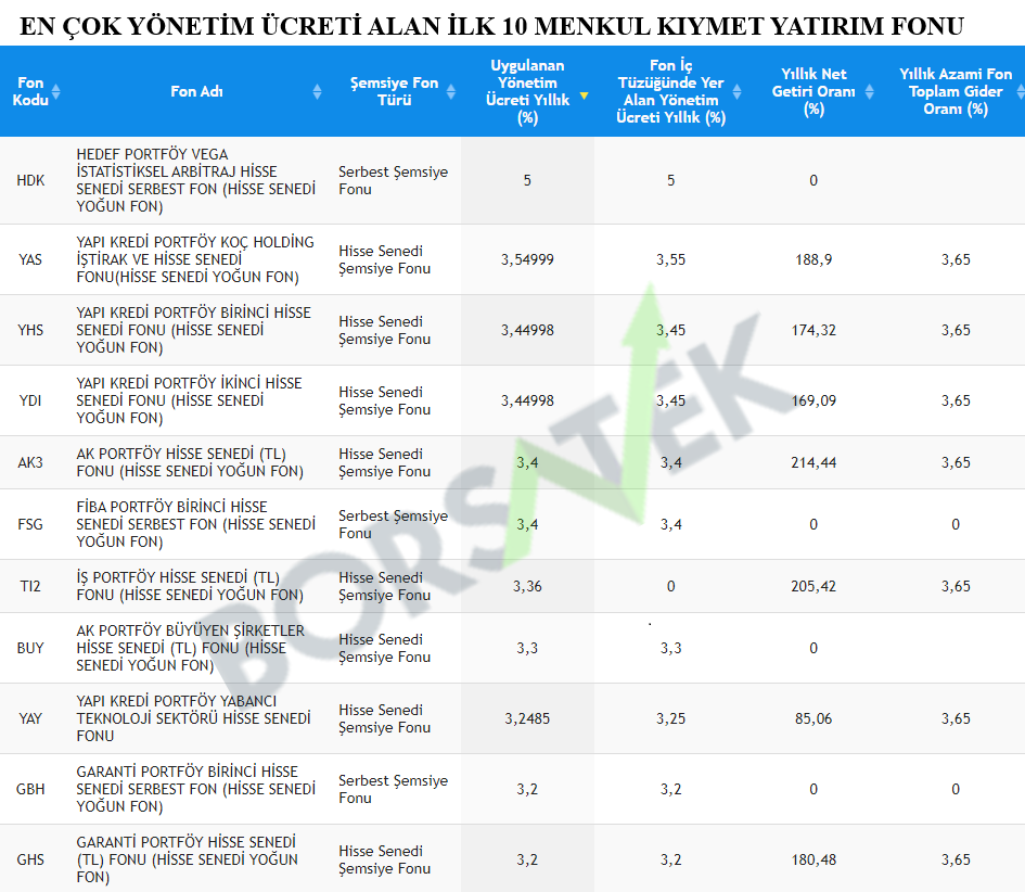 Yönetim ücreti en düşük ve en yüksek yatırım fonları 2