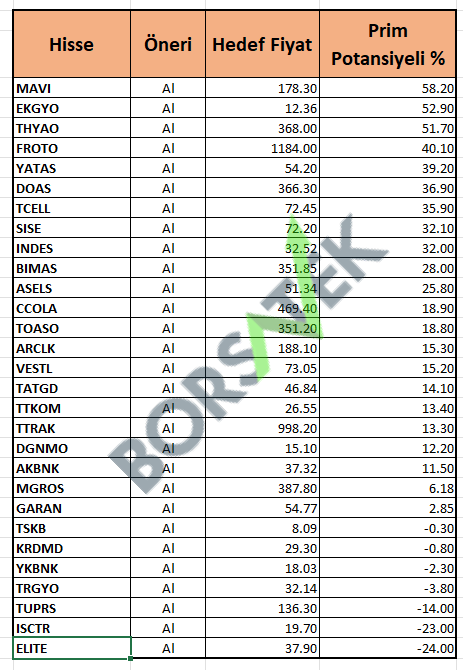 Halk Yatırım'ın "AL" önerisi verdiği 29 hisse 3