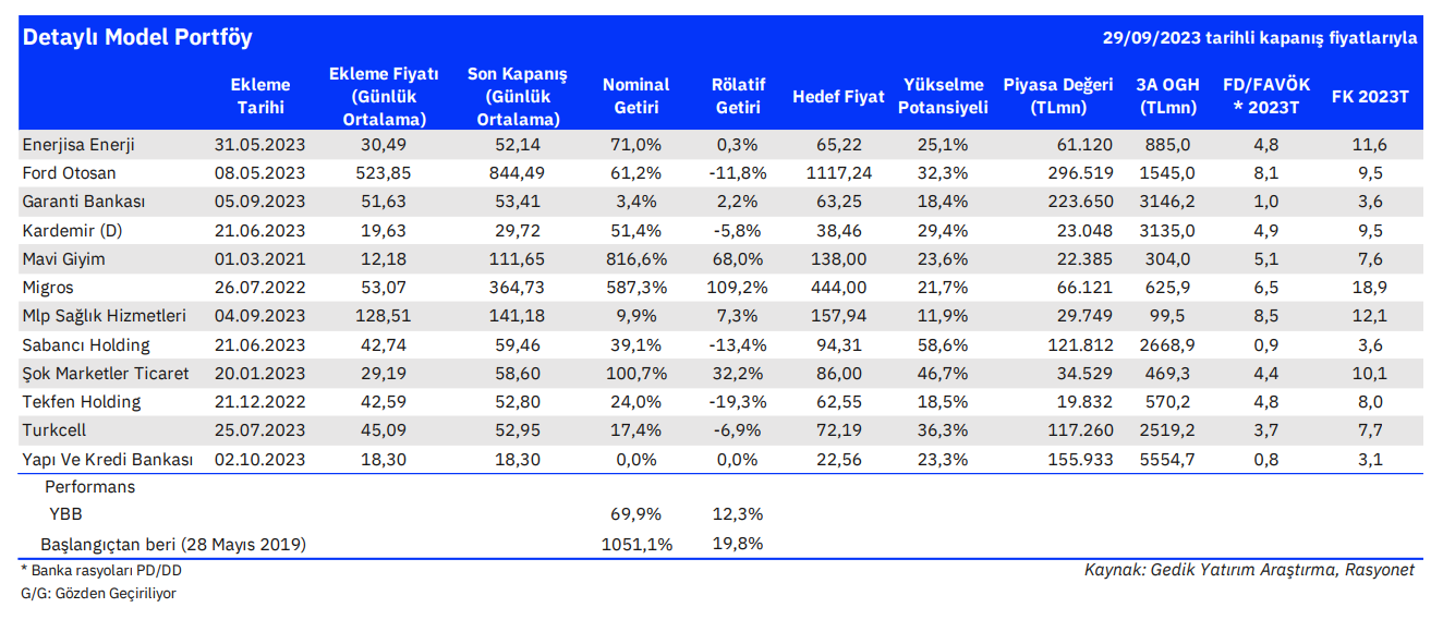 Gedik Yatırım model portföyündeki hisseleri değiştirdi 3