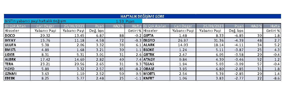 İş Yatırım: yabancı yatırımcıların en çok alıp sattığı hisseler 2