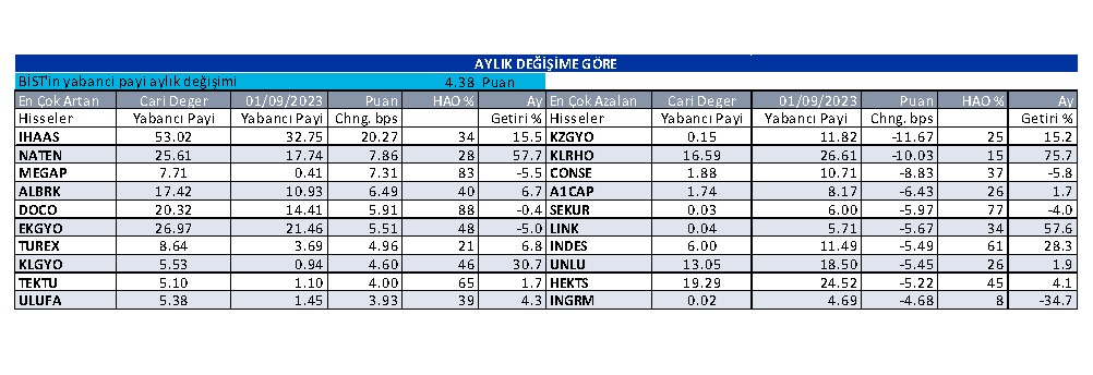 İş Yatırım: yabancı yatırımcıların en çok alıp sattığı hisseler 5