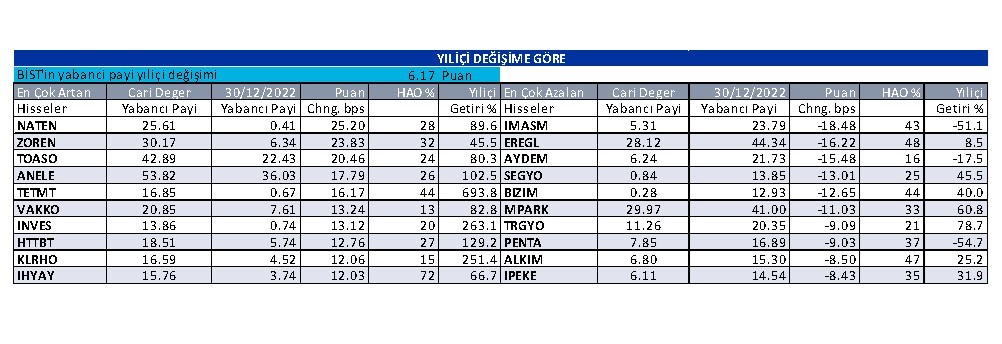 İş Yatırım: yabancı yatırımcıların en çok alıp sattığı hisseler 6