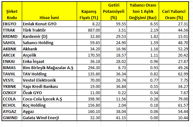 Yabancıların en çok aldığı prim potansiyeli yüksek hisseler 2