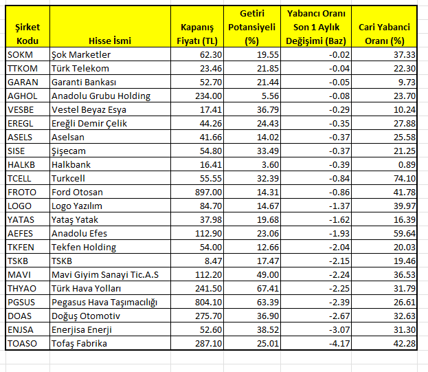 Yabancıların en çok aldığı prim potansiyeli yüksek hisseler 3