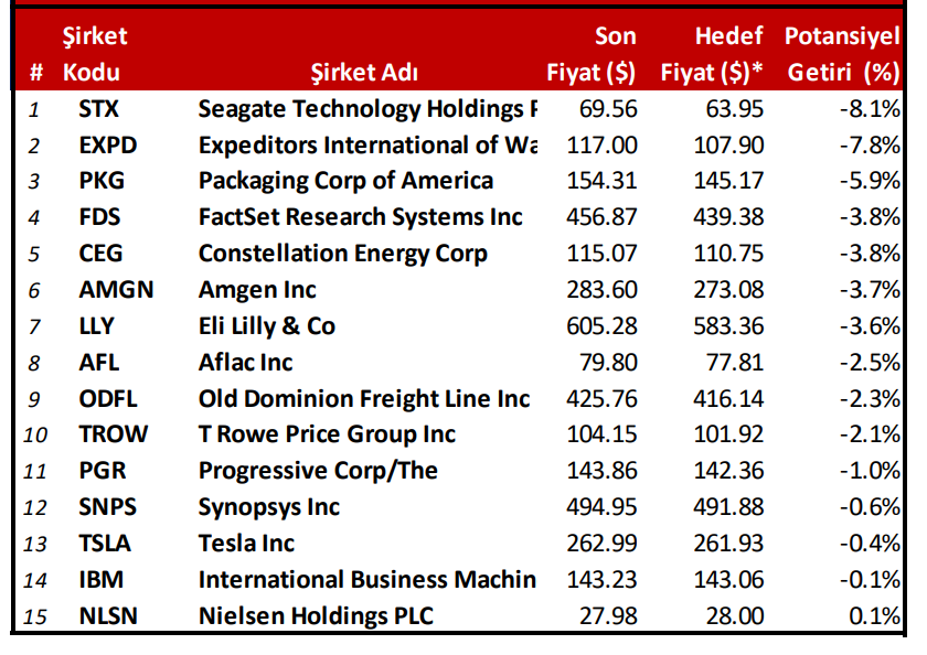 S&P 500'ün en ucuz ve en pahalı hisseleri 3