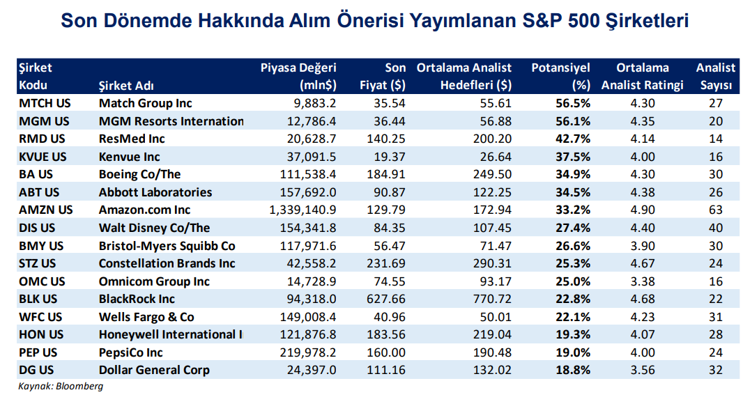 S&P 500'de en çok önerilen hisseler 2