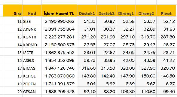 En çok işlem gören hisselerde destek ve direnç seviyeleri 2