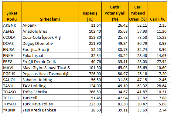 Yabancı payı ve getiri potansiyeli %25'ten yüksek hisseler 2