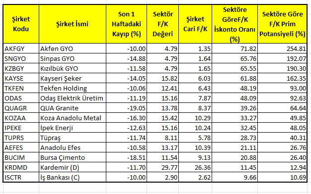 Beklentileri ve tepki potansiyeli en yüksek 14 hisse 2