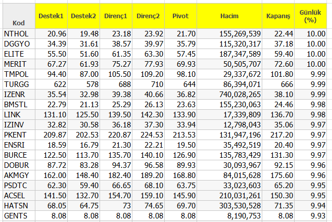 Flaş hisselerde 8 Kasım için destek&direnç seviyeleri 3