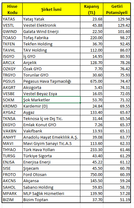 İş Yatırım'ın %50'den fazla prim beklediği 30 hisse 2