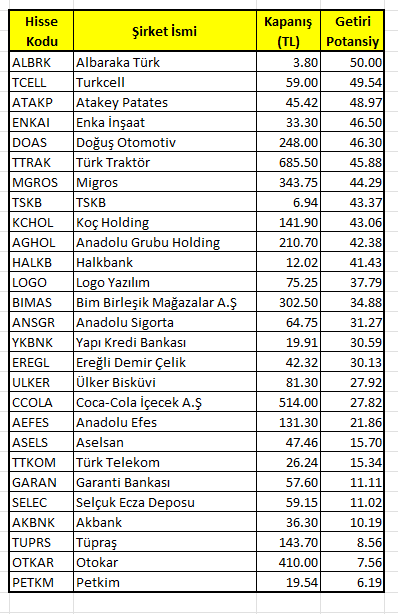 İş Yatırım'ın %50'den fazla prim beklediği 30 hisse 3