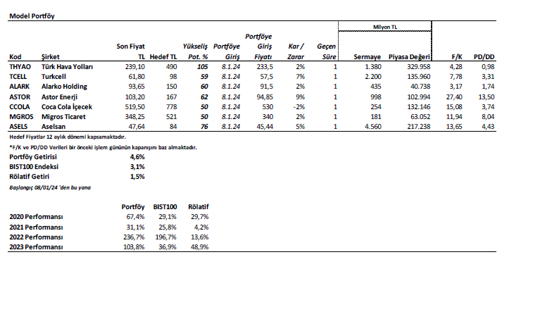 İntegral Yatırım 2024 Model Portföy'ünü açıkladı 2