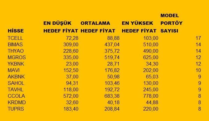 27 aracı kurumun en çok önerdiği hisse  senetleri 2