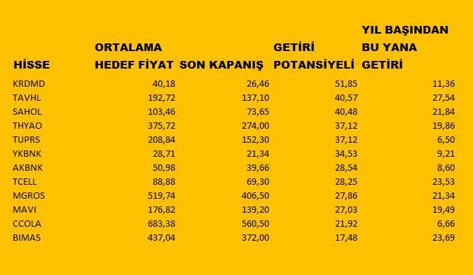 27 aracı kurumun en çok önerdiği hisse  senetleri 3