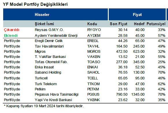 Yatırım Finansman, Model Portföy'e bir hisse ekledi 2