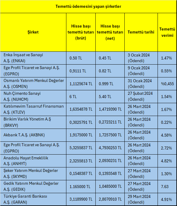 Bu hafta temettü ödemesi yapacak BIST şirketleri 1