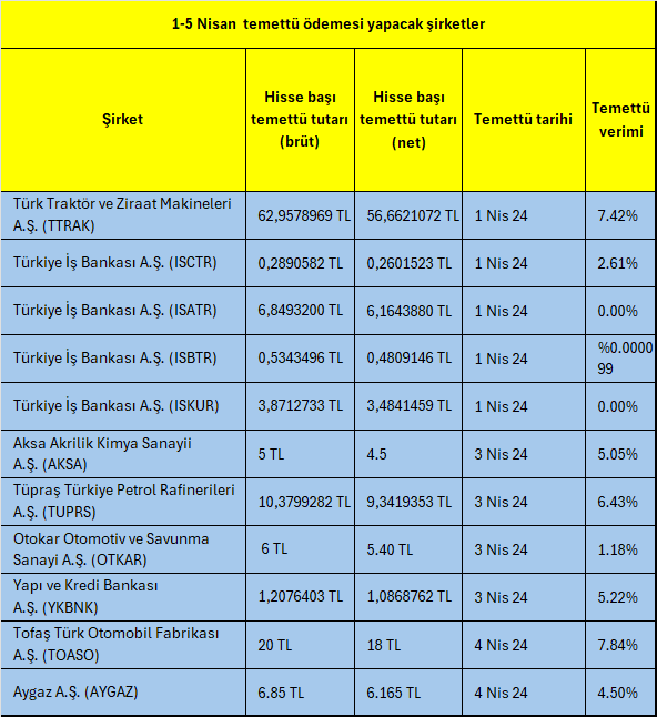 Bu hafta temettü ödemesi yapacak BIST şirketleri 2