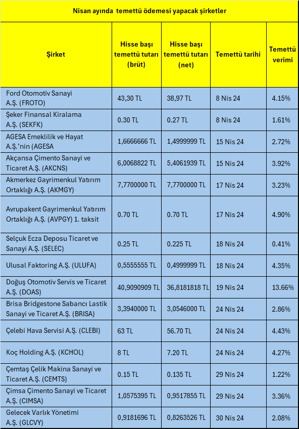 Bu hafta temettü ödemesi yapacak BIST şirketleri 3