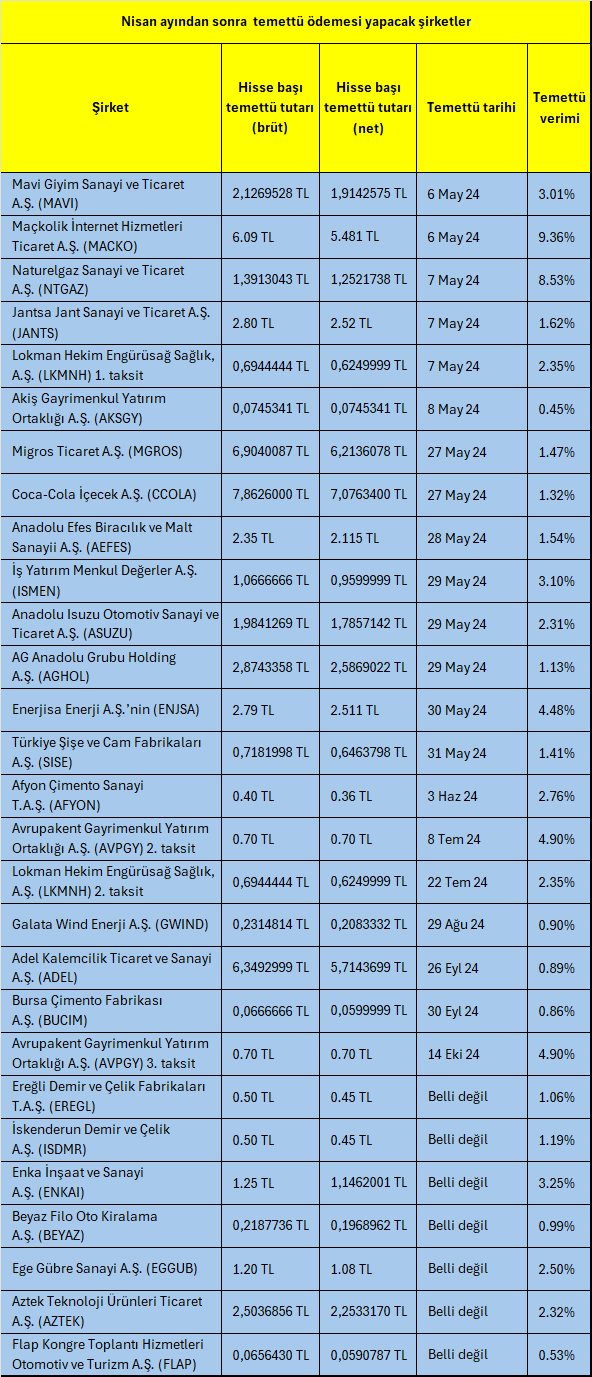 Bu hafta temettü ödemesi yapacak BIST şirketleri 4