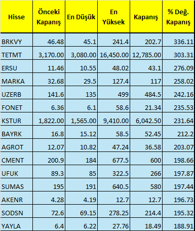 2024'te en çok kazandıran BIST 100 hisseleri 3