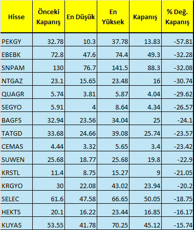 2024'te en çok kazandıran BIST 100 hisseleri 4