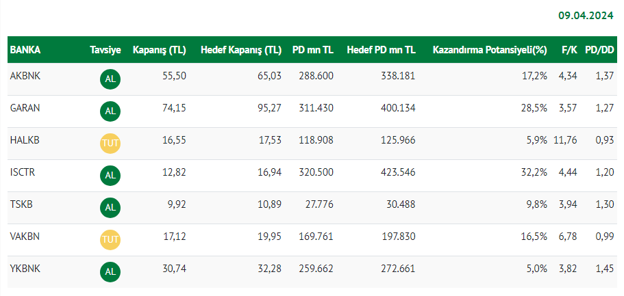 Şeker Yatırım'ın AL önerisi verdiği 27 hisse senedi 2