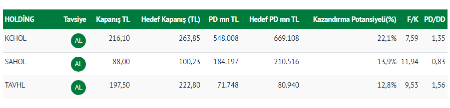 Şeker Yatırım'ın AL önerisi verdiği 27 hisse senedi 3