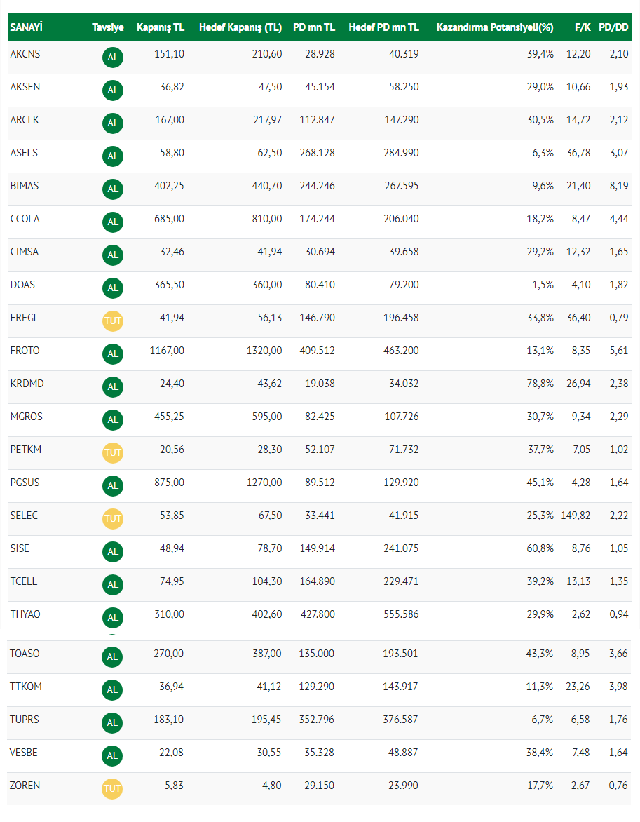 Şeker Yatırım'ın AL önerisi verdiği 27 hisse senedi 4