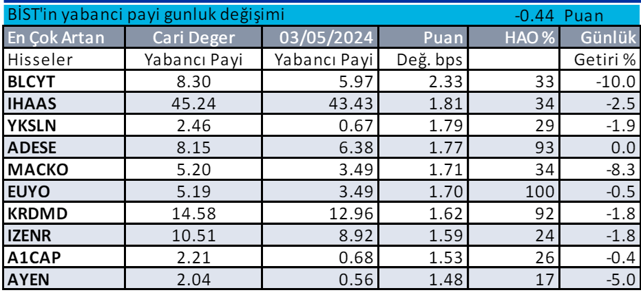 Borsada yabancıların en çok aldığı hisseler 2