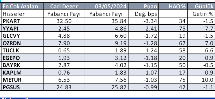 Borsada yabancıların en çok aldığı hisseler 3